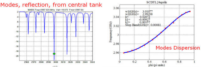 Modes Measurement