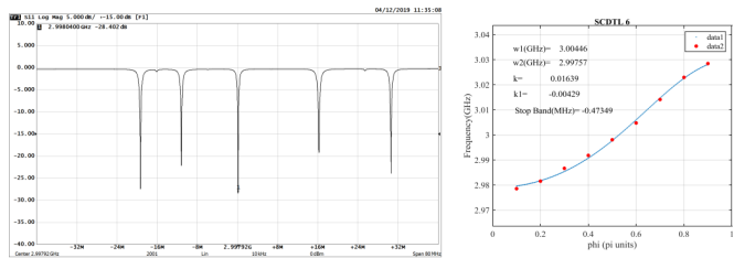 Dispersion curve