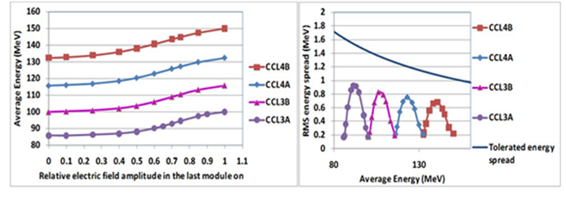 Particle dynamics of energy variation