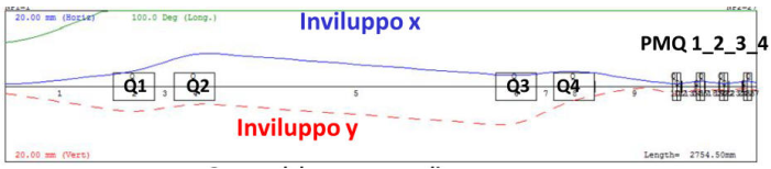Beam envelope in LEBT