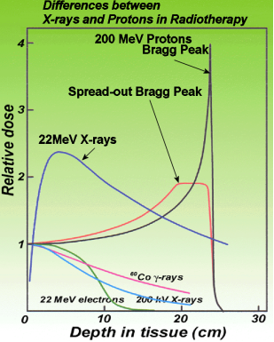 DepthDose distribution