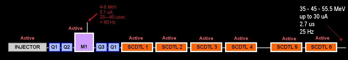 Graphical status of the TOP IMPLART accelerator