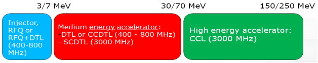 Proton Linac Scheme